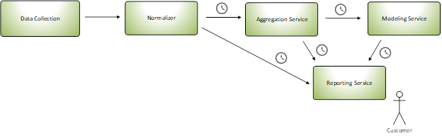 batch processing looking normal