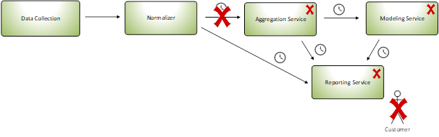 batch processing with errors