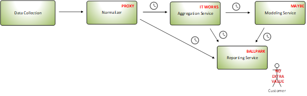 batch processing with proxy