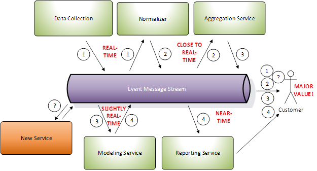 EDA architecture with new service